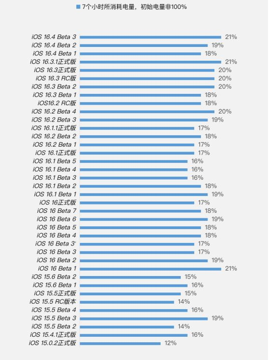 通河苹果手机维修分享iOS 16.4 Beta 3续航跑分等测试结果汇总 