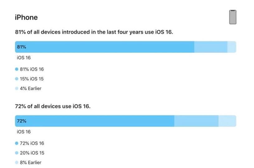 通河苹果手机维修分享iOS 16 / iPadOS 16 安装率 