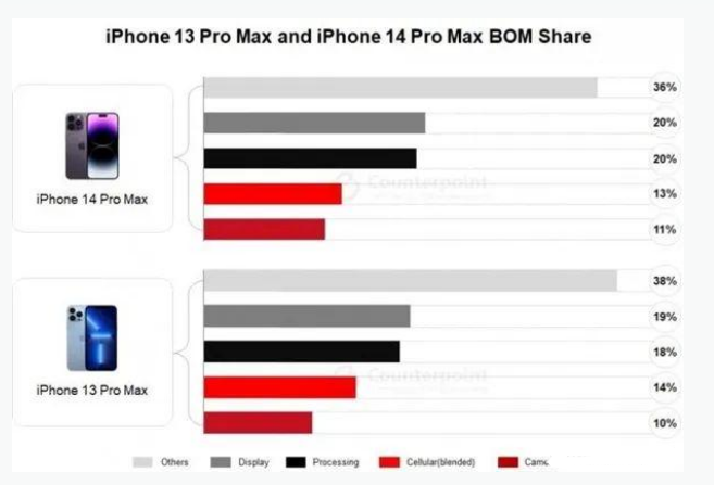 通河苹果手机维修分享iPhone 14 Pro的成本和利润 