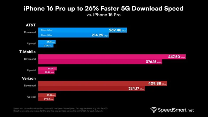 通河苹果手机维修分享iPhone 16 Pro 系列的 5G 速度 